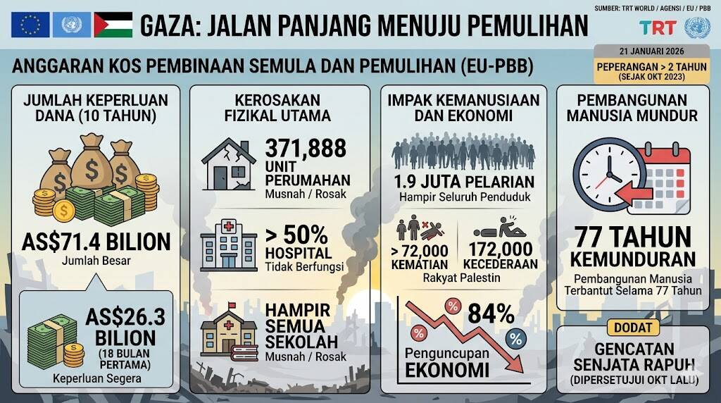 Kos Pembinaan Semula Gaza Mencecah AS$71 Bilion: Laporan Bersama EU-PBB
